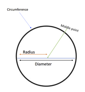 Learn more about PI & Circle Geometry – Love Your Maths